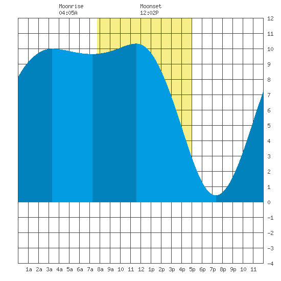 Seabeck tide chart for Friday, January 24, 2025