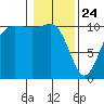 Seabeck tide chart for Friday, January 24, 2025