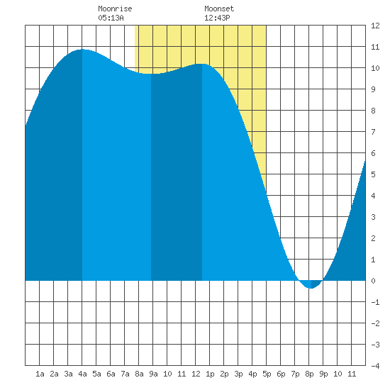 Seabeck tide chart for Saturday, January 25, 2025