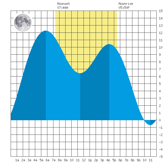 Seabeck tide chart for Wednesday, February 12, 2025