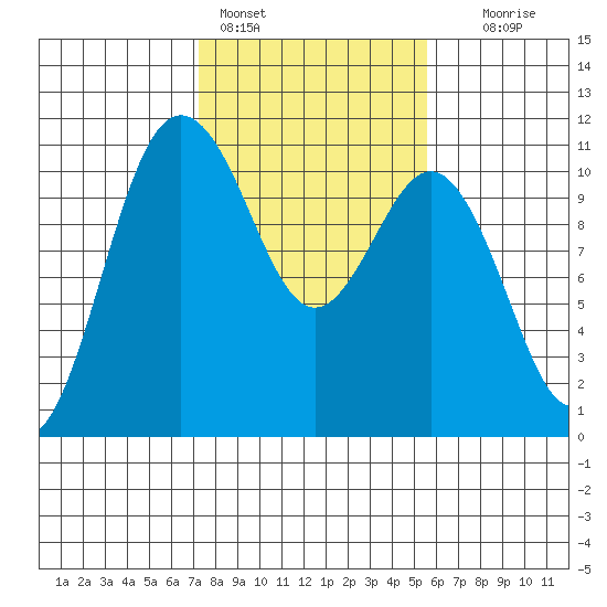 Seabeck tide chart for Friday, February 14, 2025