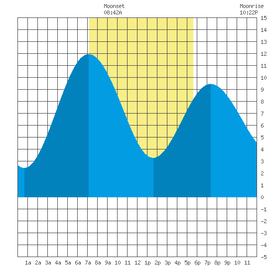 Seabeck tide chart for Sunday, February 16, 2025
