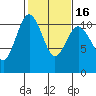 Seabeck tide chart for Sunday, February 16, 2025
