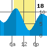 Seabeck tide chart for Tuesday, February 18, 2025