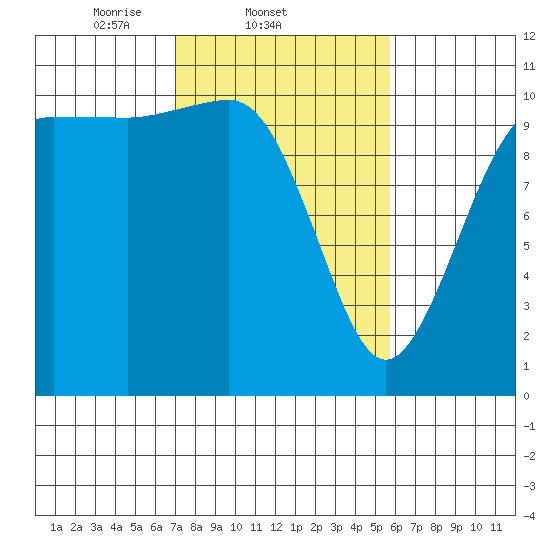 Seabeck tide chart for Friday, February 21, 2025