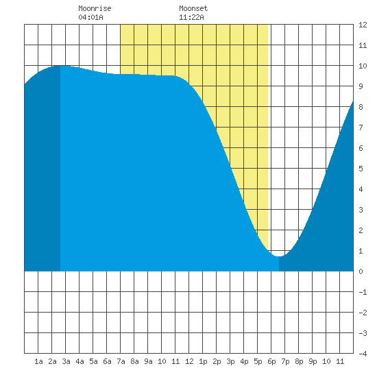 Seabeck tide chart for Saturday, February 22, 2025