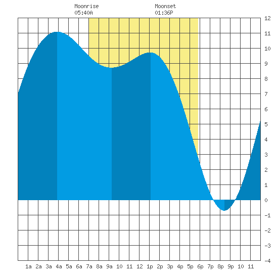 Seabeck tide chart for Monday, February 24, 2025
