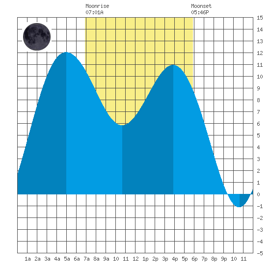 Seabeck tide chart for Thursday, February 27, 2025