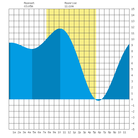 Seabeck tide chart for Thursday, February 6, 2025