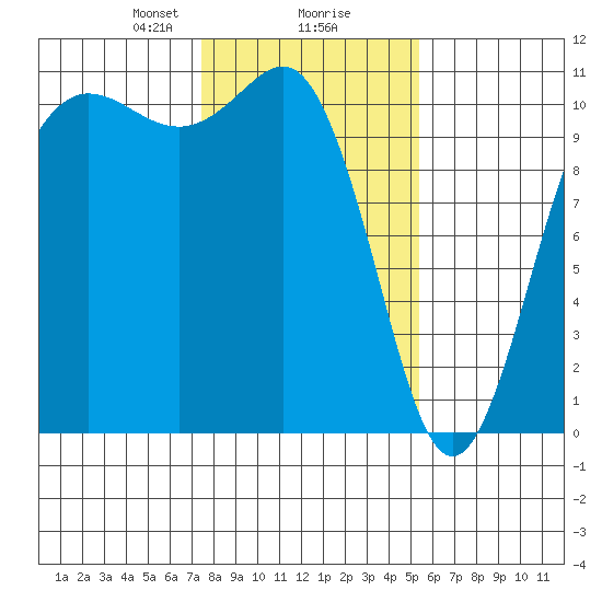 Seabeck tide chart for Friday, February 7, 2025