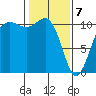 Seabeck tide chart for Friday, February 7, 2025