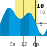 Seabeck tide chart for Monday, March 10, 2025