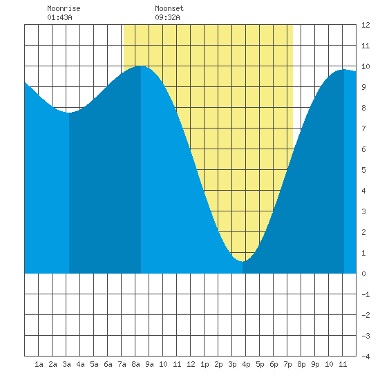 Seabeck tide chart for Thursday, March 20, 2025