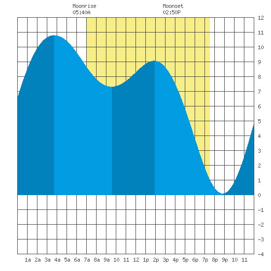 Seabeck tide chart for Tuesday, March 25, 2025