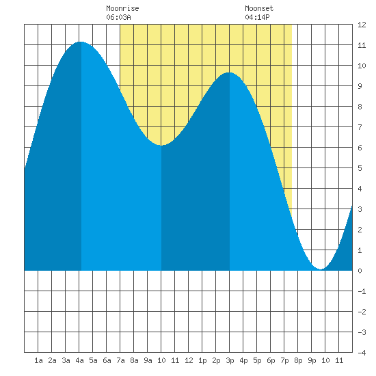 Seabeck tide chart for Wednesday, March 26, 2025