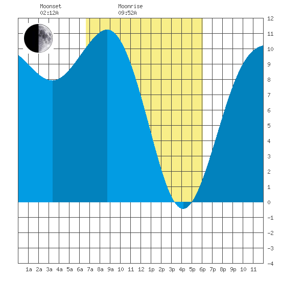 Seabeck tide chart for Thursday, March 6, 2025