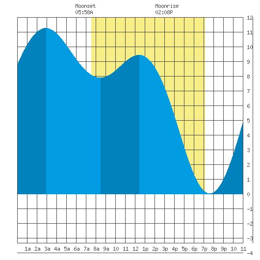 Seabeck tide chart for Sunday, March 9, 2025