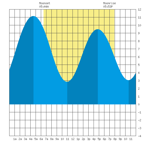 Seabeck tide chart for Thursday, April 10, 2025