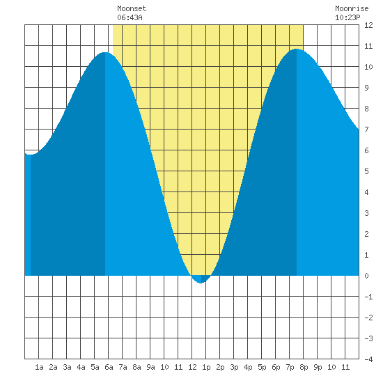 Seabeck tide chart for Monday, April 14, 2025