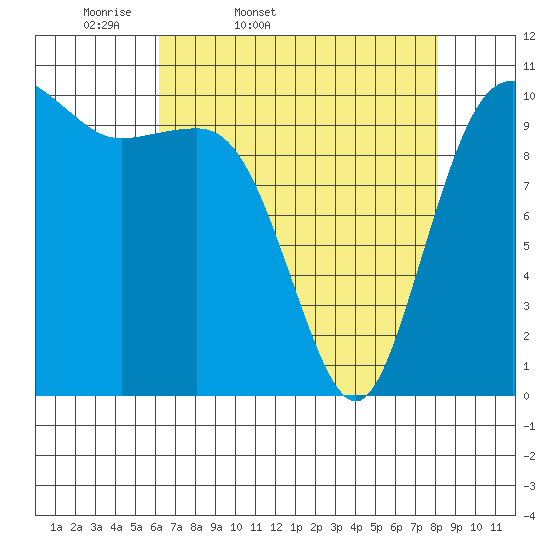 Seabeck tide chart for Saturday, April 19, 2025