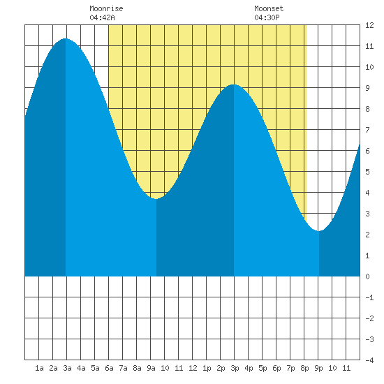 Seabeck tide chart for Thursday, April 24, 2025