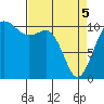 Seabeck tide chart for Saturday, April 5, 2025