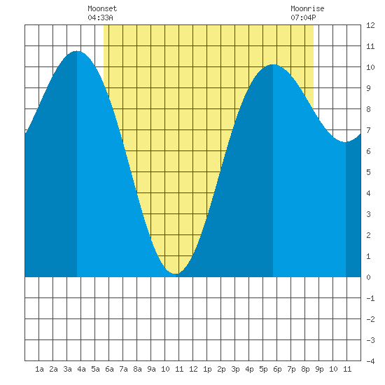 Seabeck tide chart for Saturday, May 10, 2025