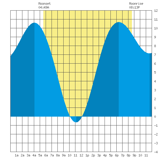 Seabeck tide chart for Sunday, May 11, 2025