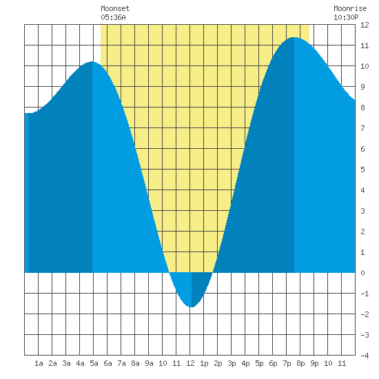 Seabeck tide chart for Tuesday, May 13, 2025