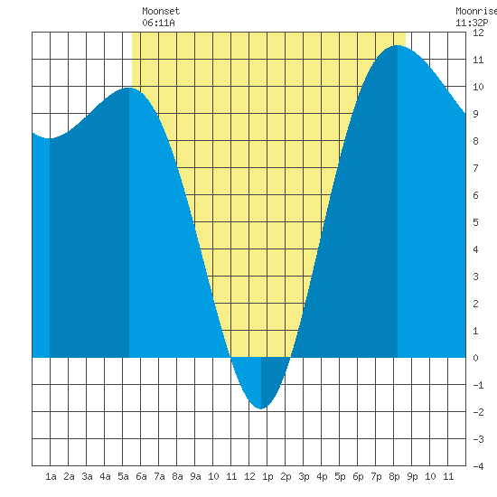 Seabeck tide chart for Wednesday, May 14, 2025