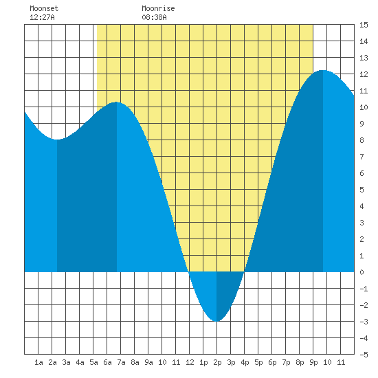 Seabeck tide chart for Friday, May 30, 2025