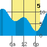 Seabeck tide chart for Monday, May 5, 2025