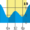 Seabeck tide chart for Thursday, June 19, 2025