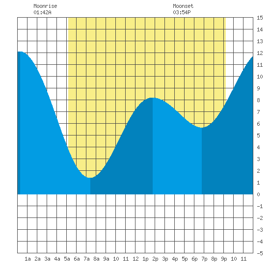 Seabeck tide chart for Friday, June 20, 2025