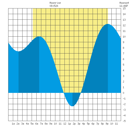 Seabeck tide chart for Saturday, June 28, 2025