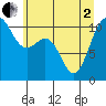 Seabeck tide chart for Monday, June 2, 2025