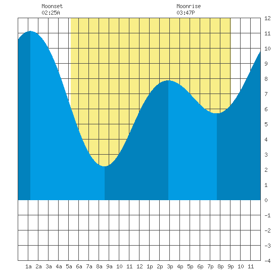Seabeck tide chart for Thursday, June 5, 2025