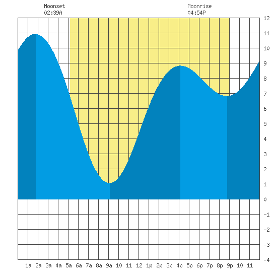 Seabeck tide chart for Friday, June 6, 2025