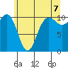 Seabeck tide chart for Saturday, June 7, 2025