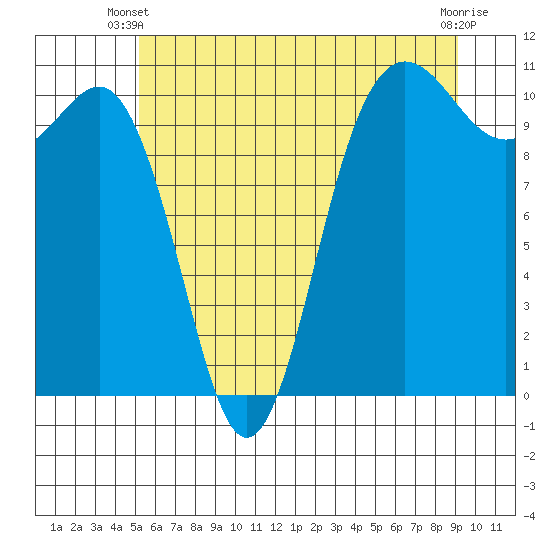 Seabeck tide chart for Monday, June 9, 2025