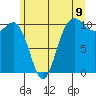 Seabeck tide chart for Monday, June 9, 2025