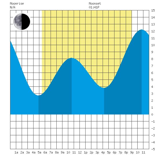 Seabeck tide chart for Thursday, July 17, 2025