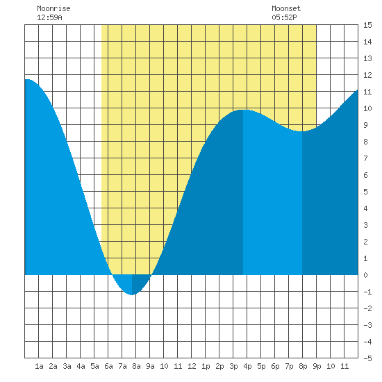 Seabeck tide chart for Sunday, July 20, 2025