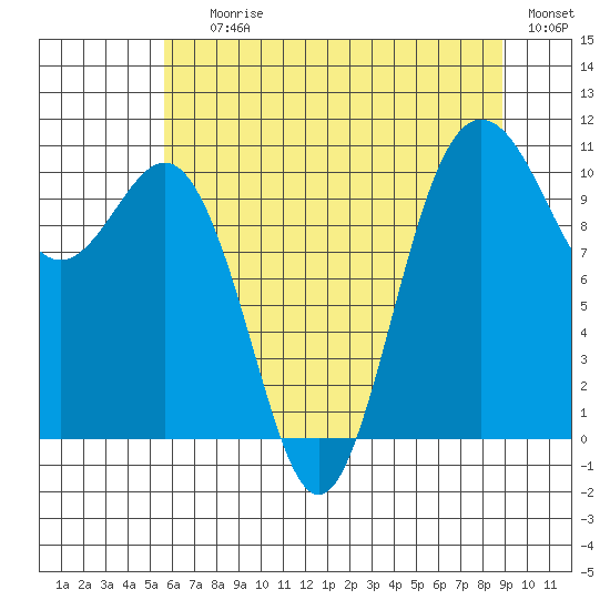 Seabeck tide chart for Saturday, July 26, 2025