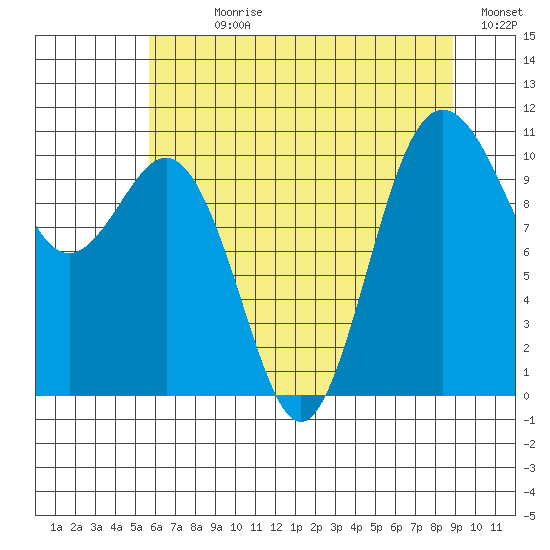 Seabeck tide chart for Sunday, July 27, 2025
