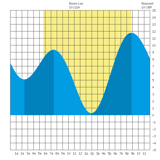 Seabeck tide chart for Monday, July 28, 2025