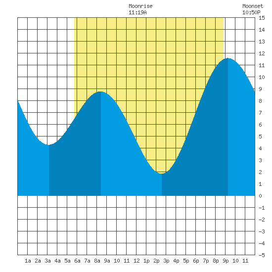 Seabeck tide chart for Tuesday, July 29, 2025