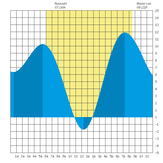 Seabeck tide chart for Sunday, August 10, 2025