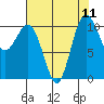 Seabeck tide chart for Monday, August 11, 2025