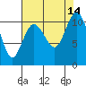Seabeck tide chart for Thursday, August 14, 2025